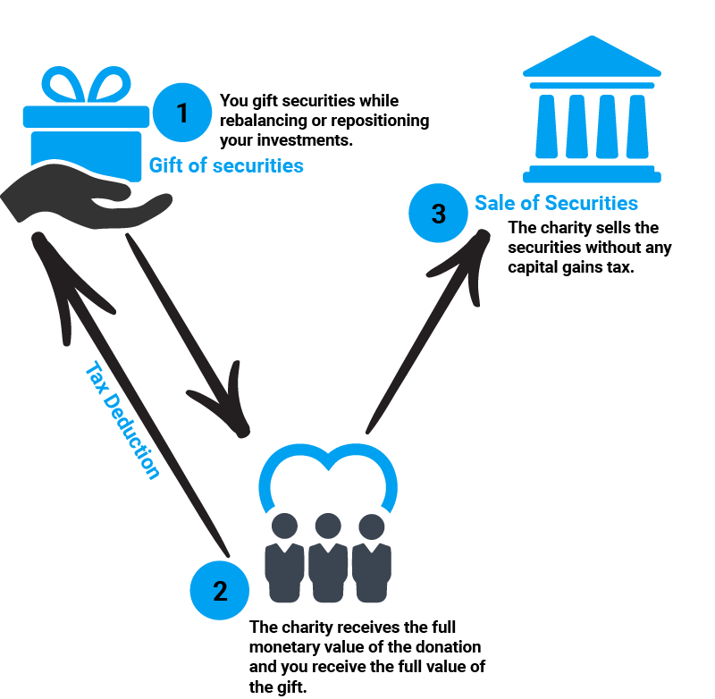 diagram showing sequence of charitable giving of securities without capital gains tax 