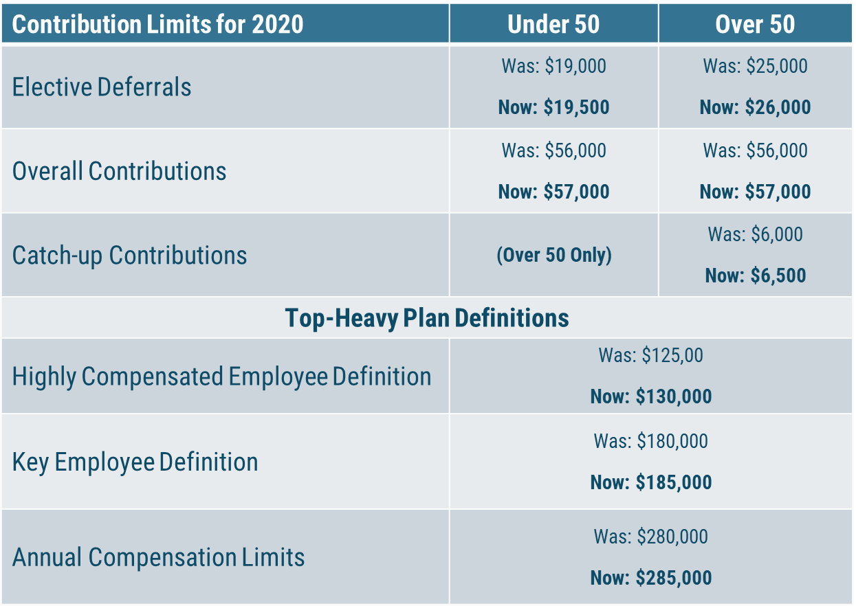 Chart showing new 2020 compensation limits