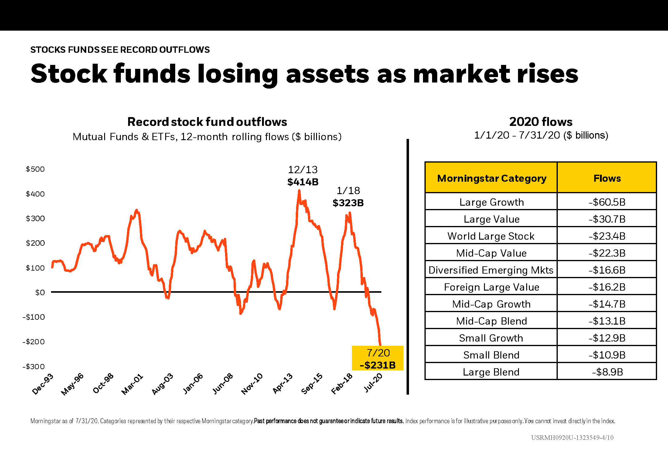 Stock funds losing assets as market rises