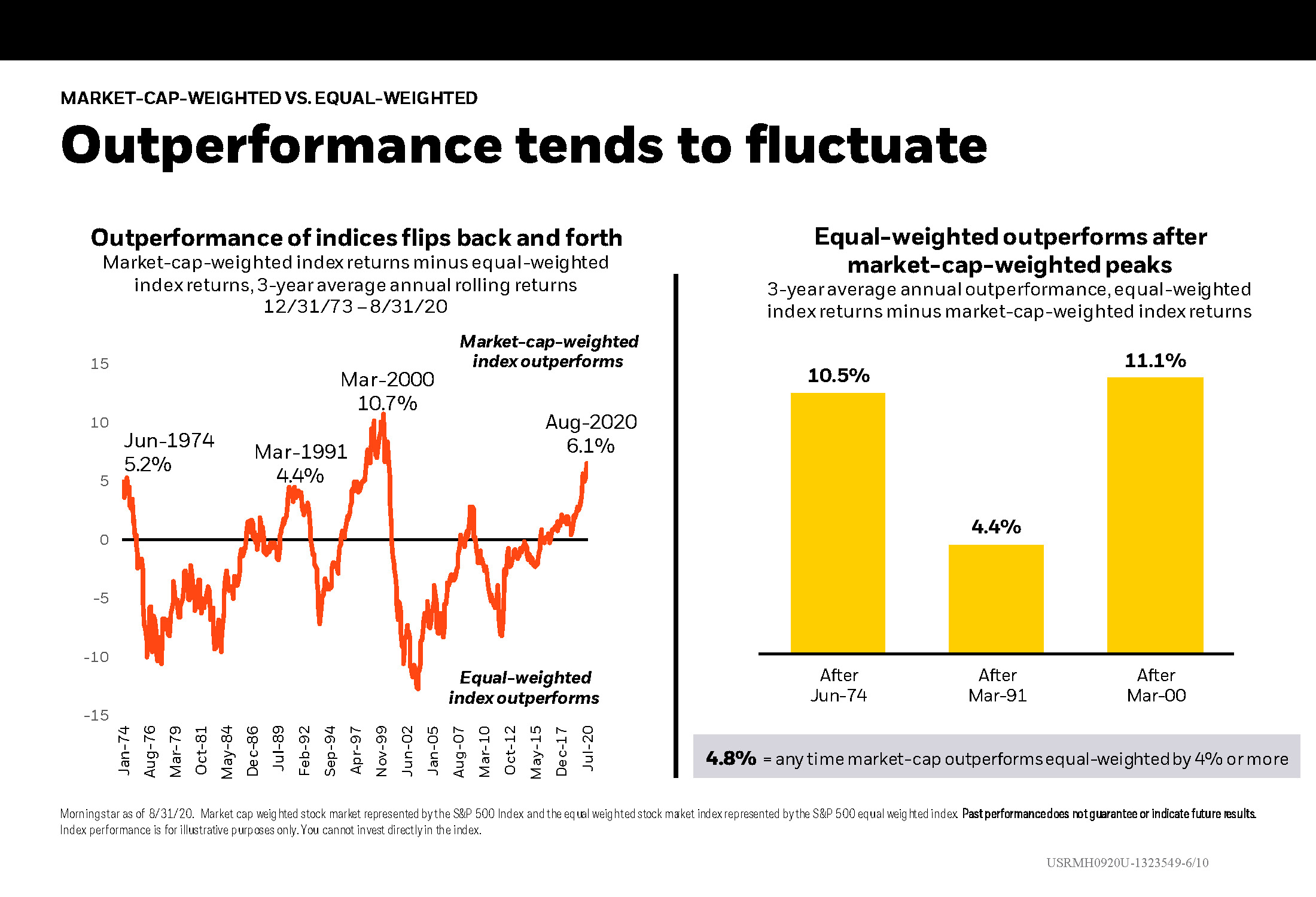 Outperformance tends to fluctuate